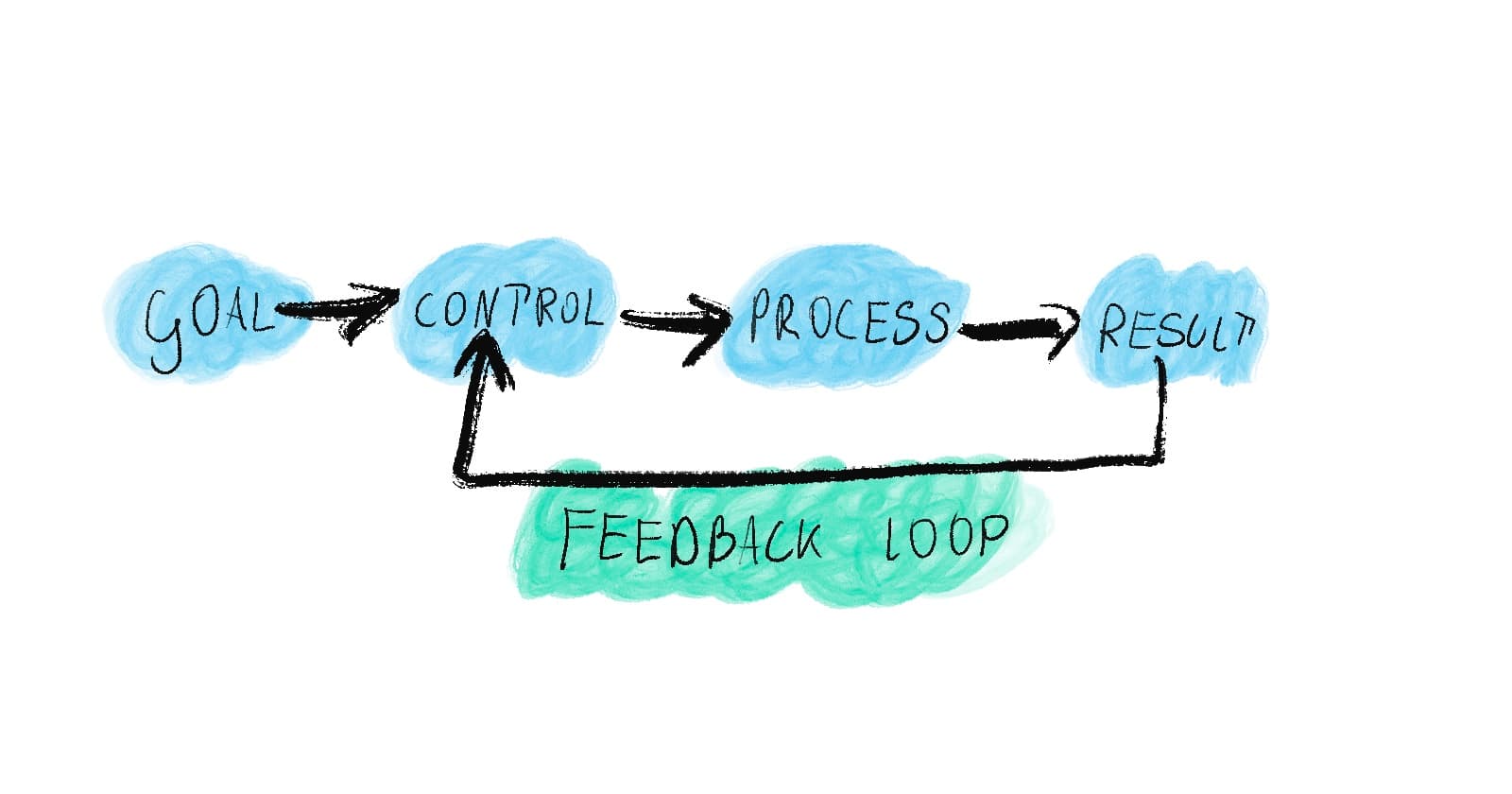 How to speed up your progress with feedback